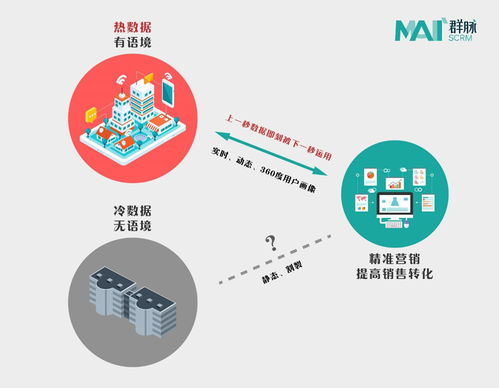 群脈車傳利 以熱數(shù)據(jù)理論重新定義SCRM，賦能市場營銷策劃新范式